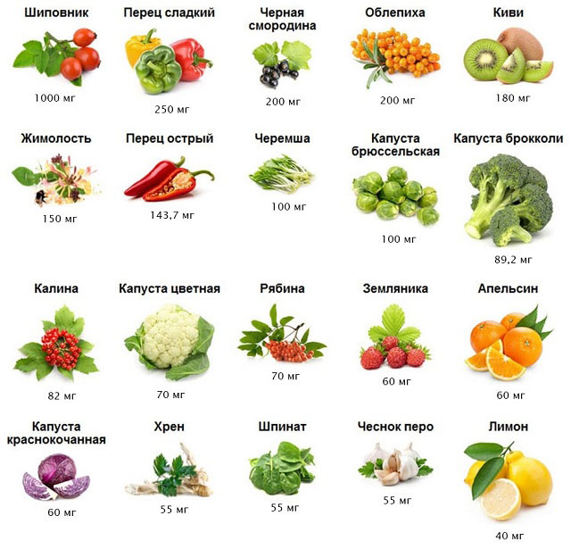 содержание витамина С в продуктах