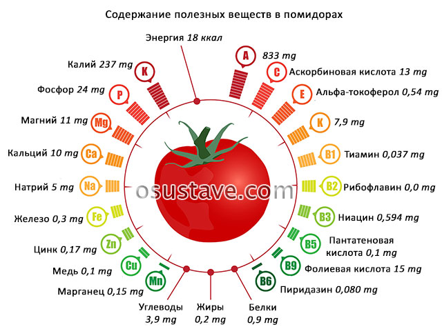 содержание витаминов и минералов в помидорах