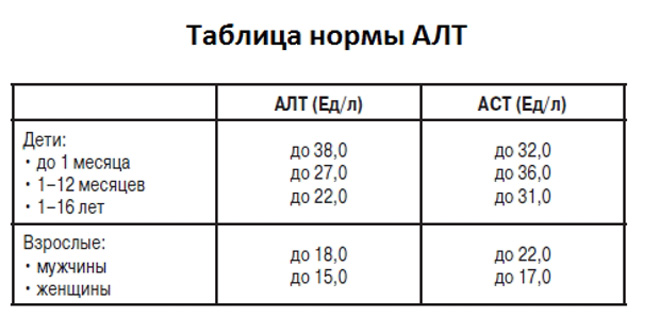 Таблица норма АЛТ и АСТ